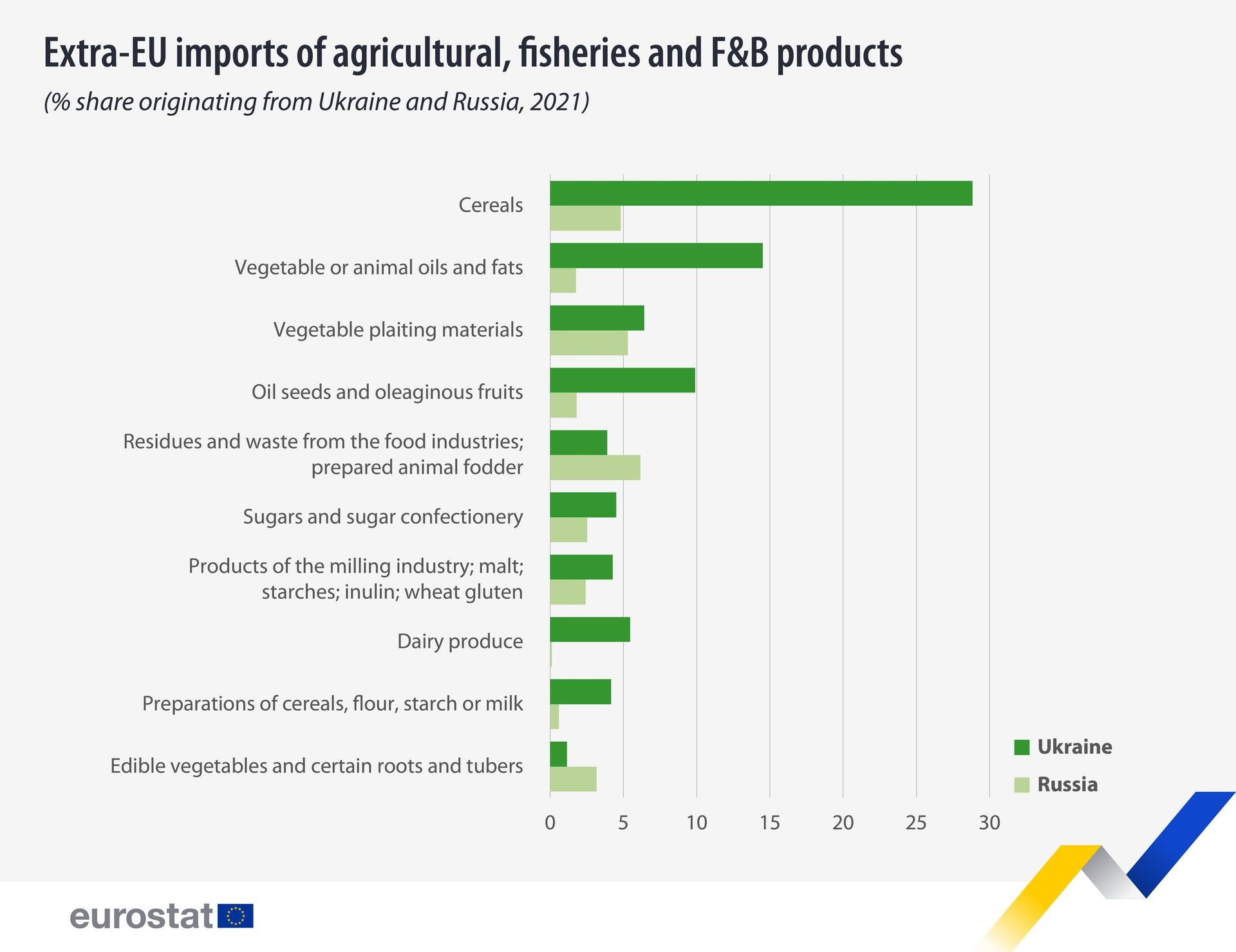 Eurostat chart on food imports from Russia and Ukraine in 2021 as a percentage of total imports from outside the bloc. - Sputnik International, 1920, 21.03.2024