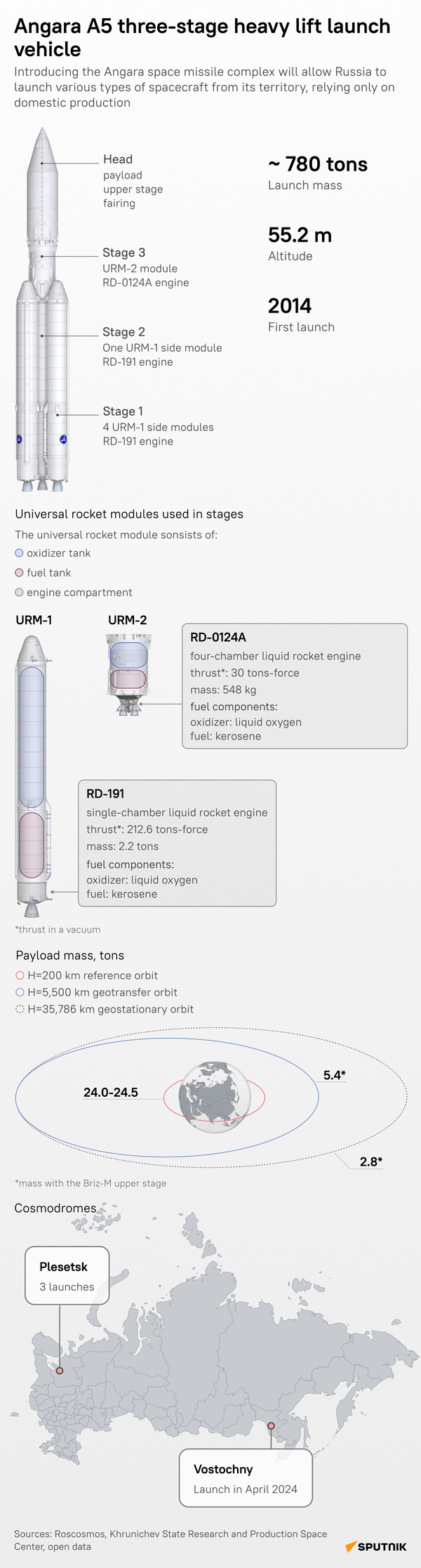 Angara-A5 - Sputnik International