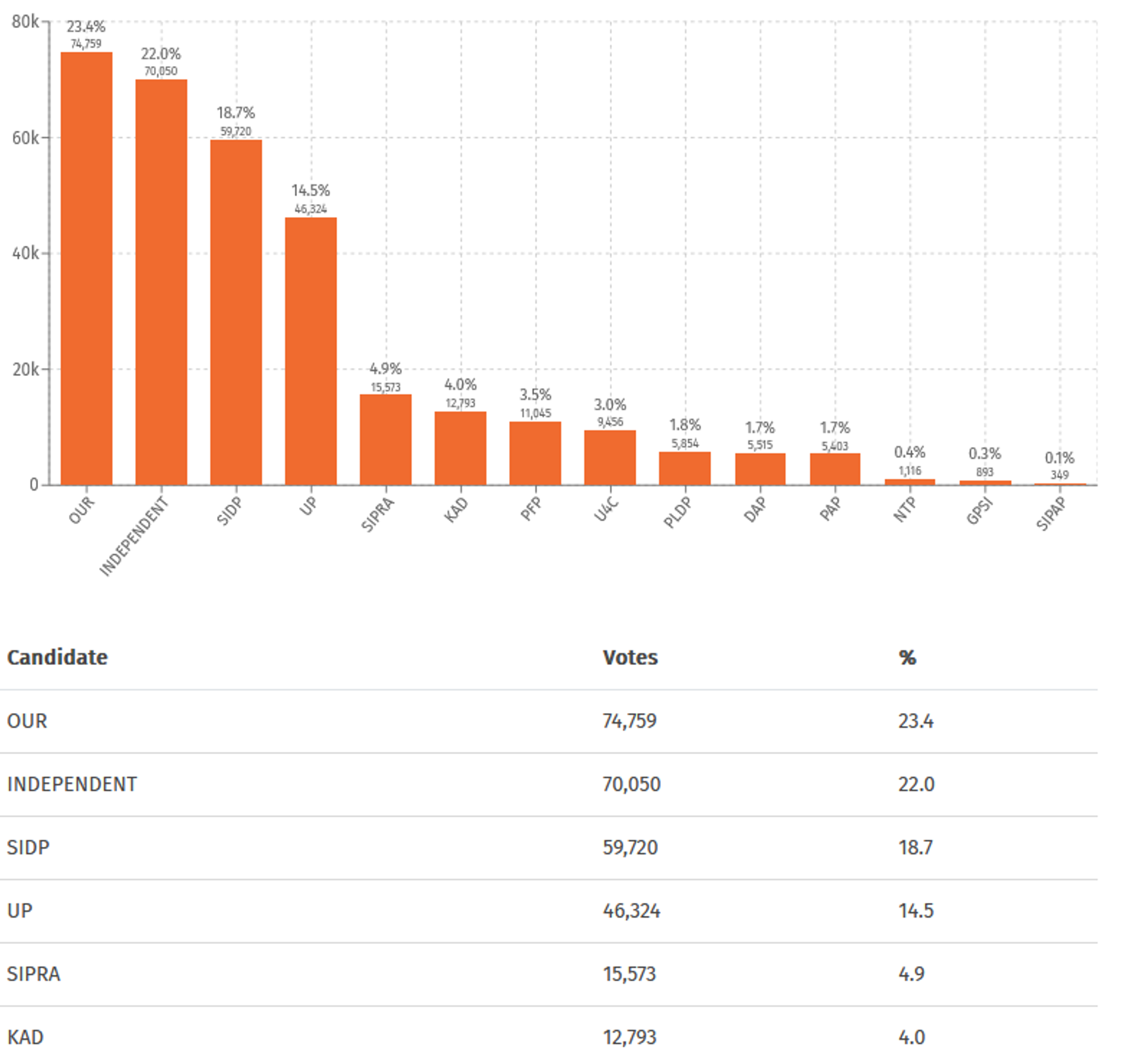 Solomon Islands Electoral Commission data showing interim results to date following the April 17 parliamentary elections. - Sputnik International, 1920, 23.04.2024