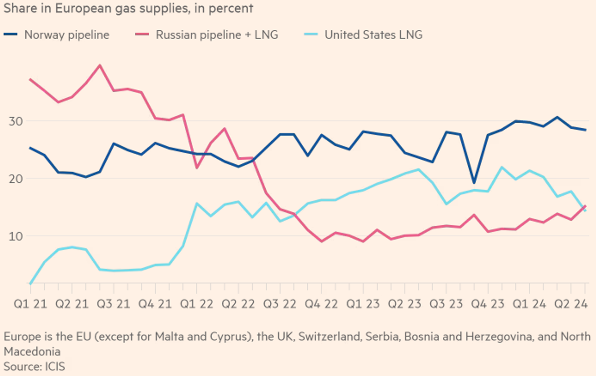 Screenshot of ICIS chart showing share of Russia's gas supplied to Europe, in percent. - Sputnik International, 1920, 16.06.2024