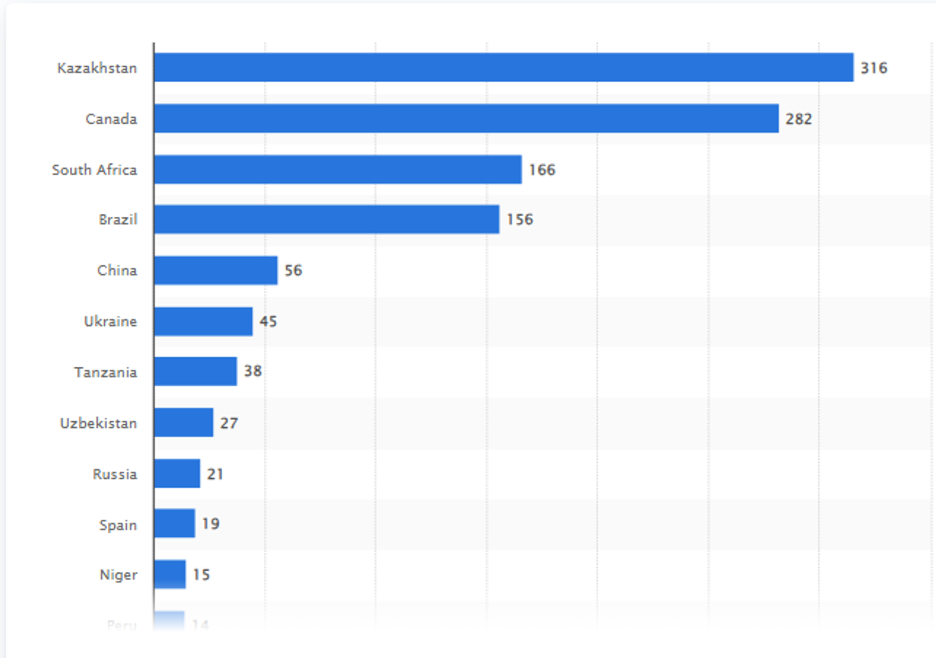 Screenshot of chart showing leading countries worldwide based on uranium reserves in 2022. - Sputnik International, 1920, 07.07.2024