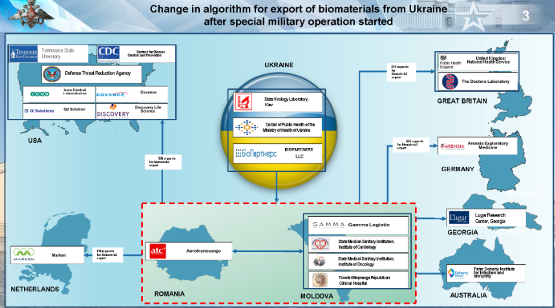 Screenshot of evidence released at a briefing by the Ministry of Defence of the Russian Federation on August 27, 2024, showing change in algorithm for export of biomaterials from Ukraine after the start of Russia's special military operation in 2022. Screenshot of evidence released at a briefing by the Ministry of Defence of the Russian Federation on August 27, 2024, showing change in algorithm for export of biomaterials from Ukraine after the start of Russia's special military operation in 2022. - Sputnik International, 1920, 27.08.2024