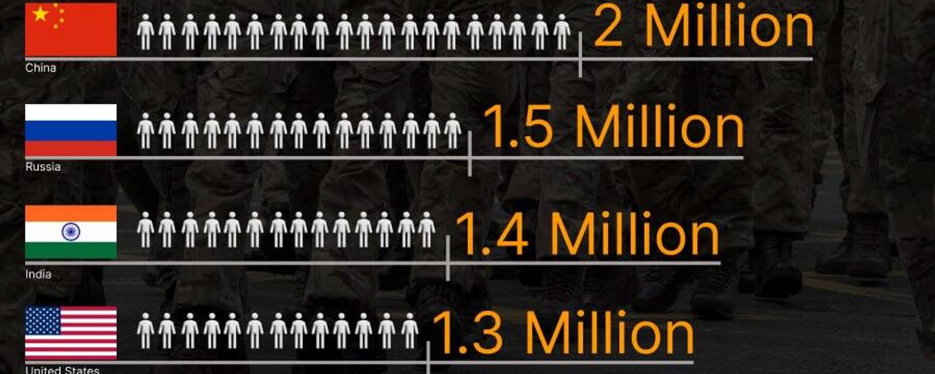 The top-5 ranking of countries by active military personnel The top-5 ranking of countries by active military personnel - Sputnik International, 1920, 16.09.2024
