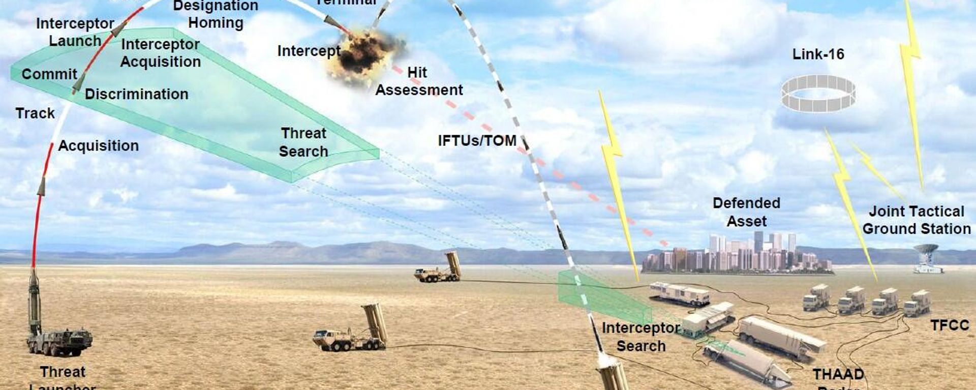 US military graphic showing principles of operation of the THAAD missile defense system. US military graphic showing principles of operation of the THAAD missile defense system. - Sputnik International, 1920, 13.10.2024