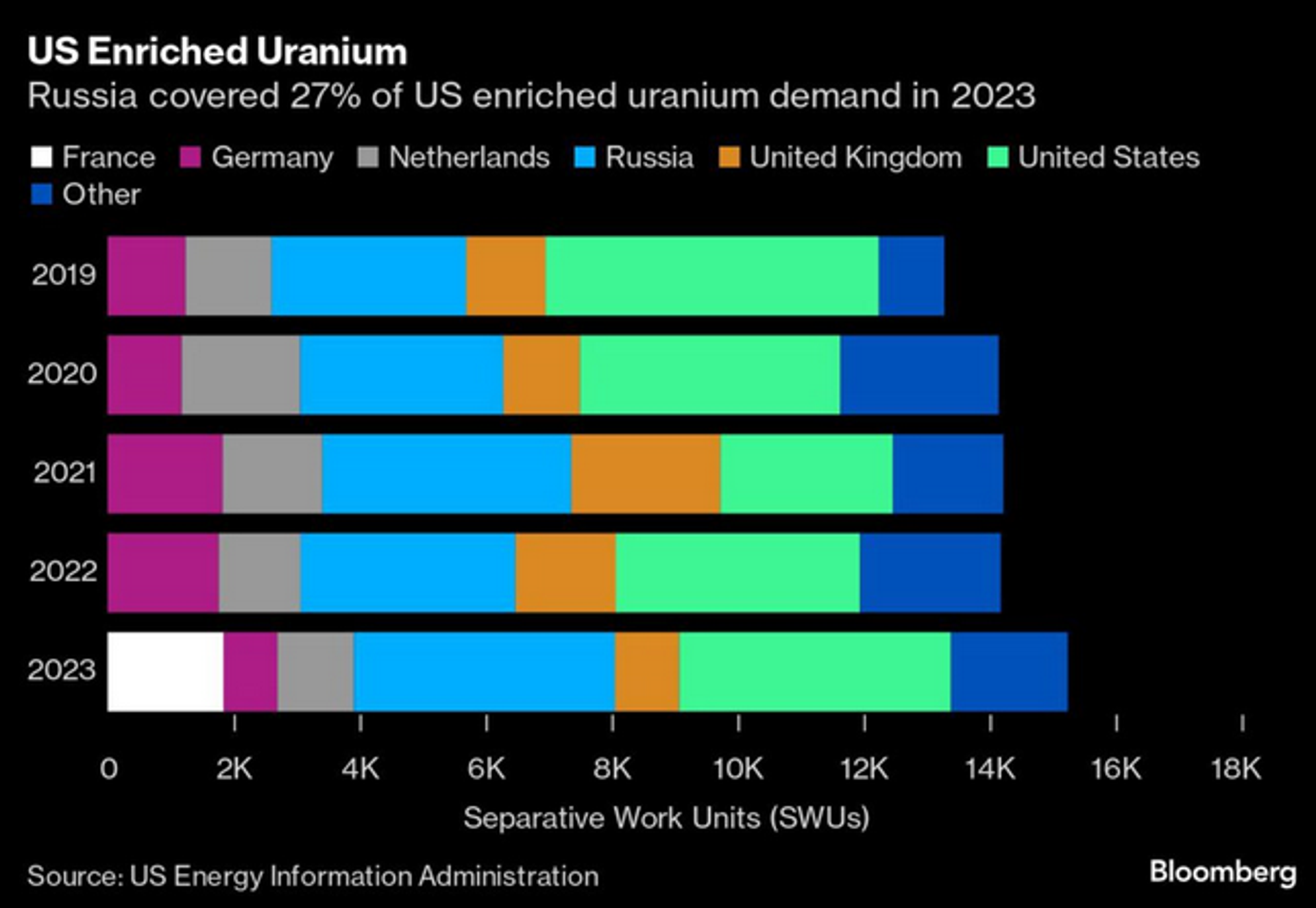 Screenshot of chart showing sources of US enriched uranium. Screenshot of chart showing sources of US enriched uranium. - Sputnik International, 1920, 16.11.2024
