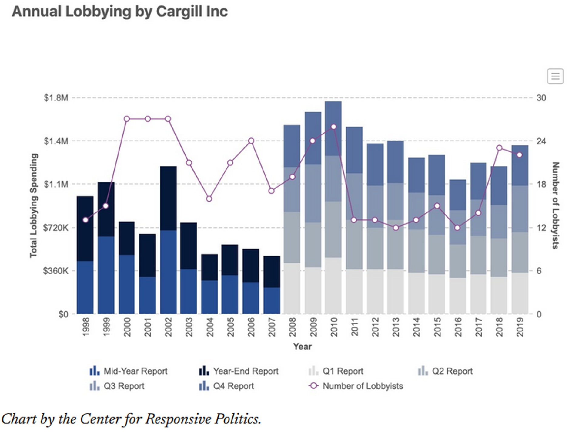 Screenshot showing annual lobbying by Cargill Inc. Screenshot showing annual lobbying by Cargill Inc. - Sputnik International, 1920, 24.11.2024