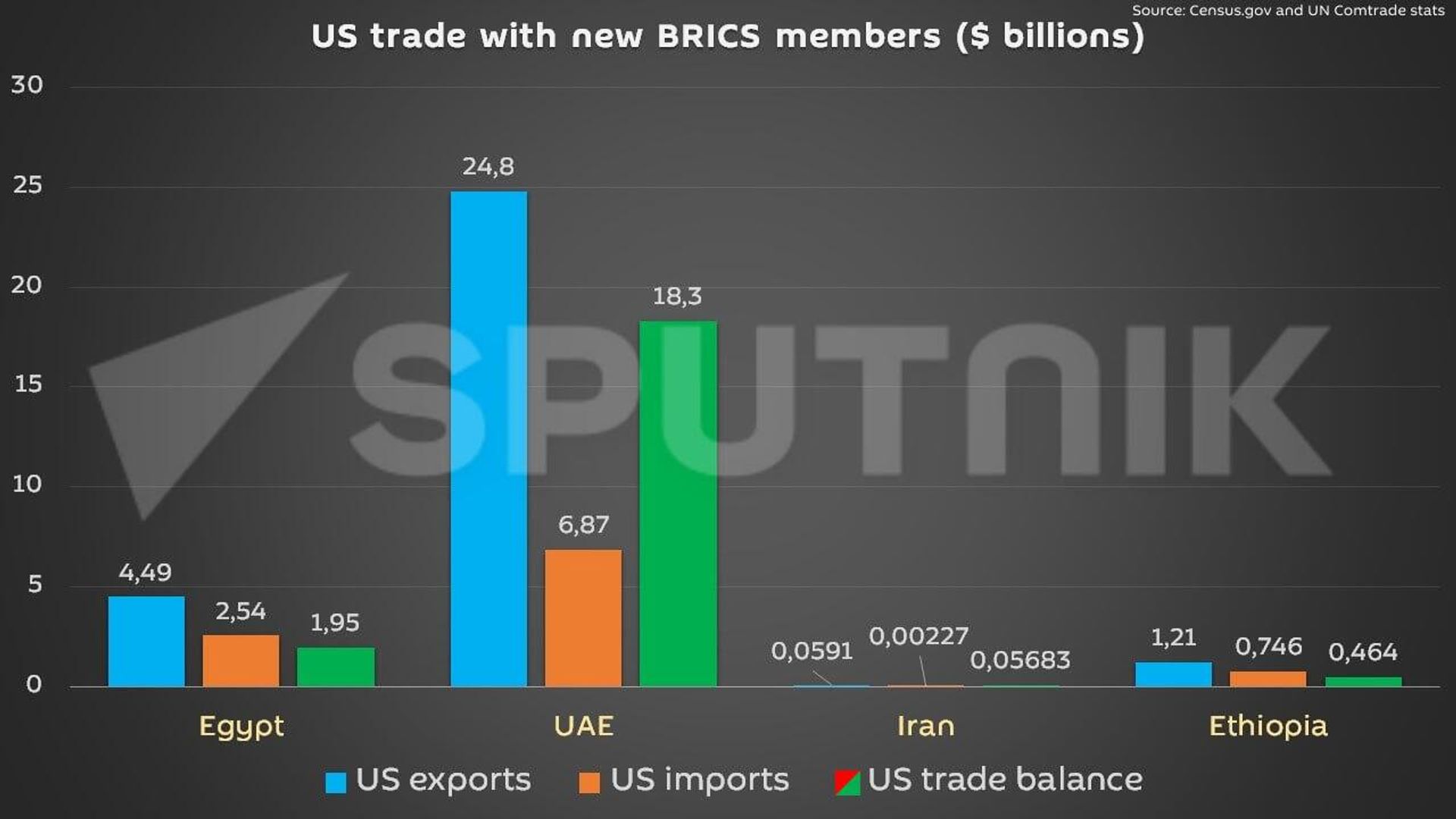 US trade balance with new BRICS members. - Sputnik International, 1920, 01.12.2024