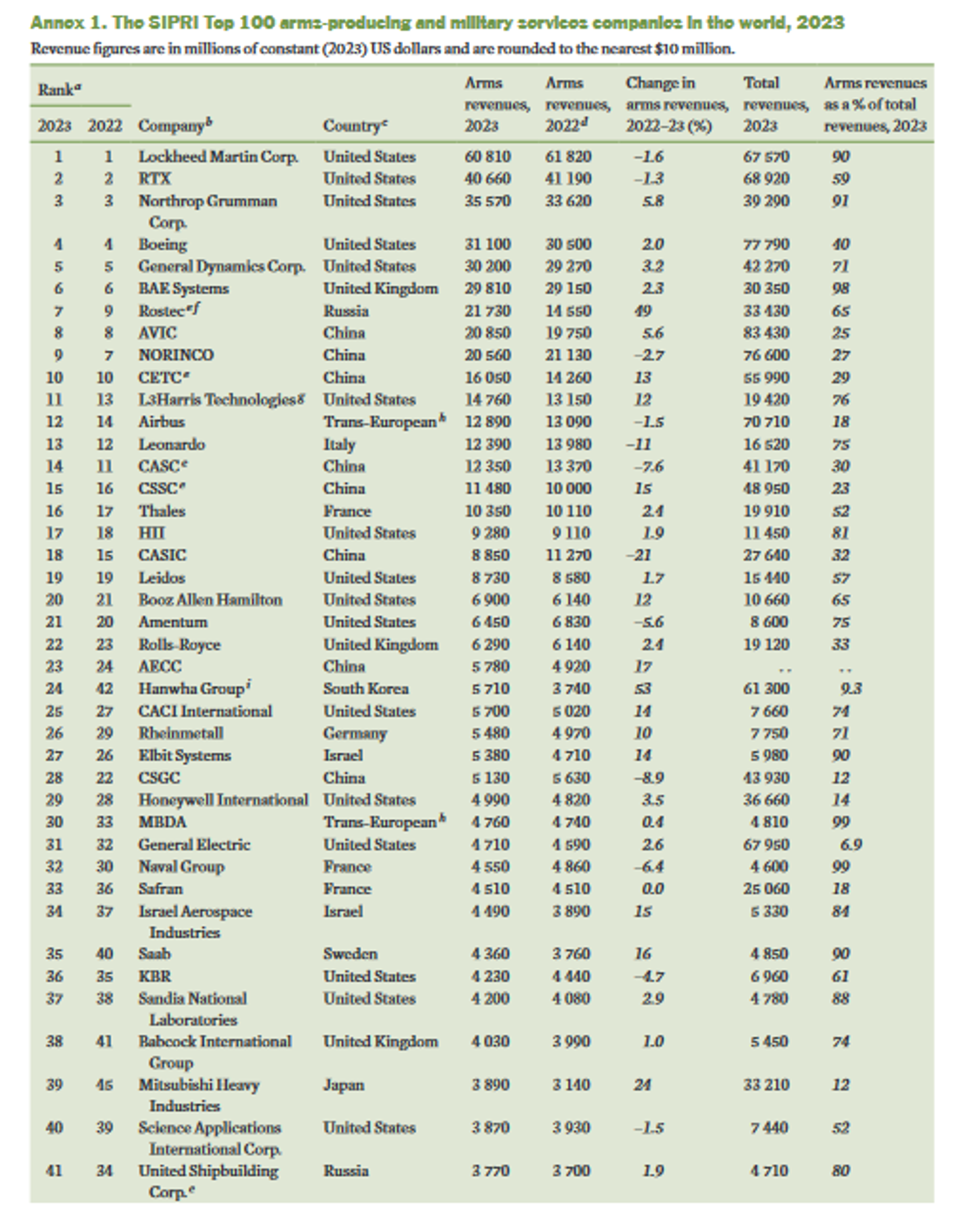 Top earners among global defense companies in 2023. List compiled by the Stockholm International Peace Research Institute. Top earners among global defense companies in 2023. List compiled by the Stockholm International Peace Research Institute. - Sputnik International, 1920, 02.12.2024