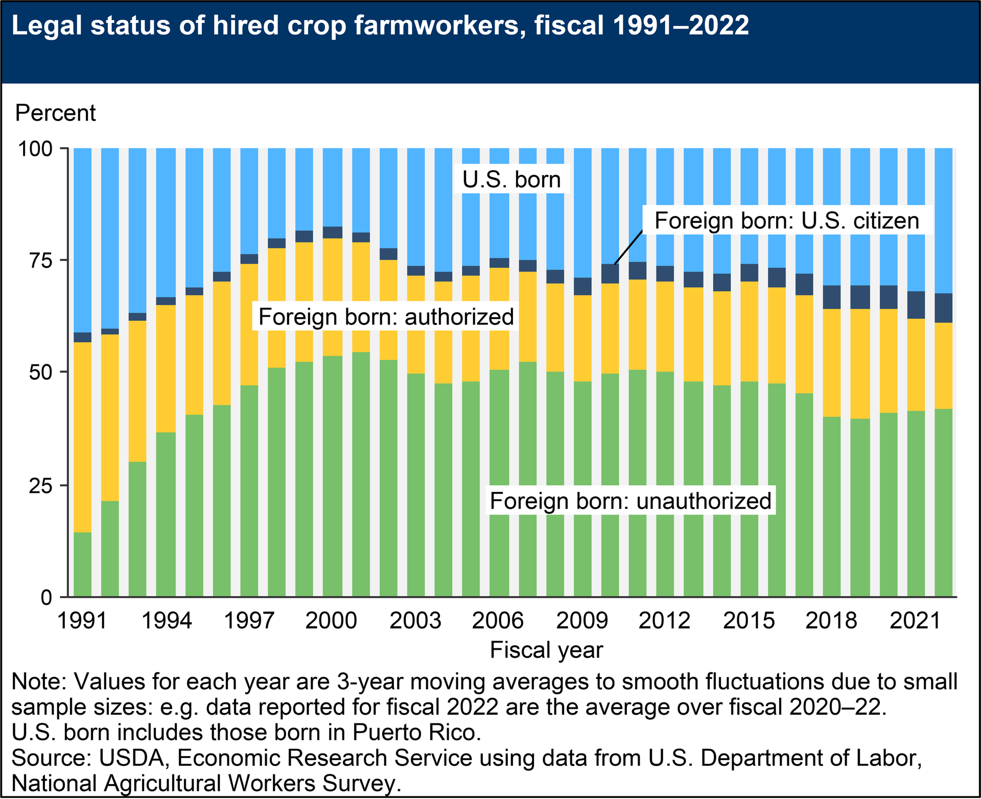 US Department of Agriculture figures on US born, foreign born legal immigrants and foreign born illegal immigrants working as hired cropworkers. US Department of Agriculture figures on US born, foreign born legal immigrants and foreign born illegal immigrants working as hired cropworkers. - Sputnik International, 1920, 27.01.2025