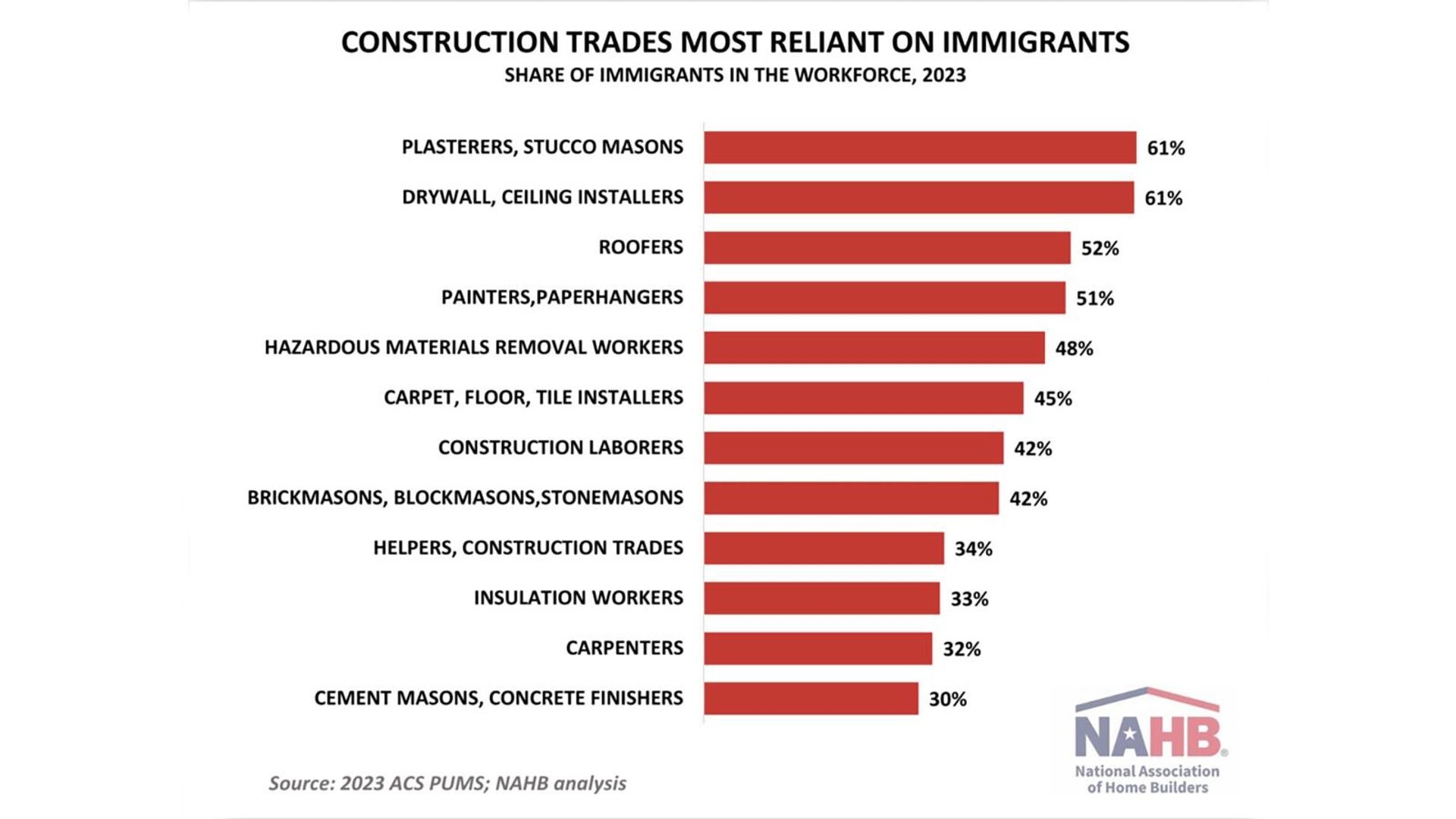 Share of immigrants, both legal and illegal, in construction in the US. Share of immigrants, both legal and illegal, in construction in the US. - Sputnik International, 1920, 27.01.2025