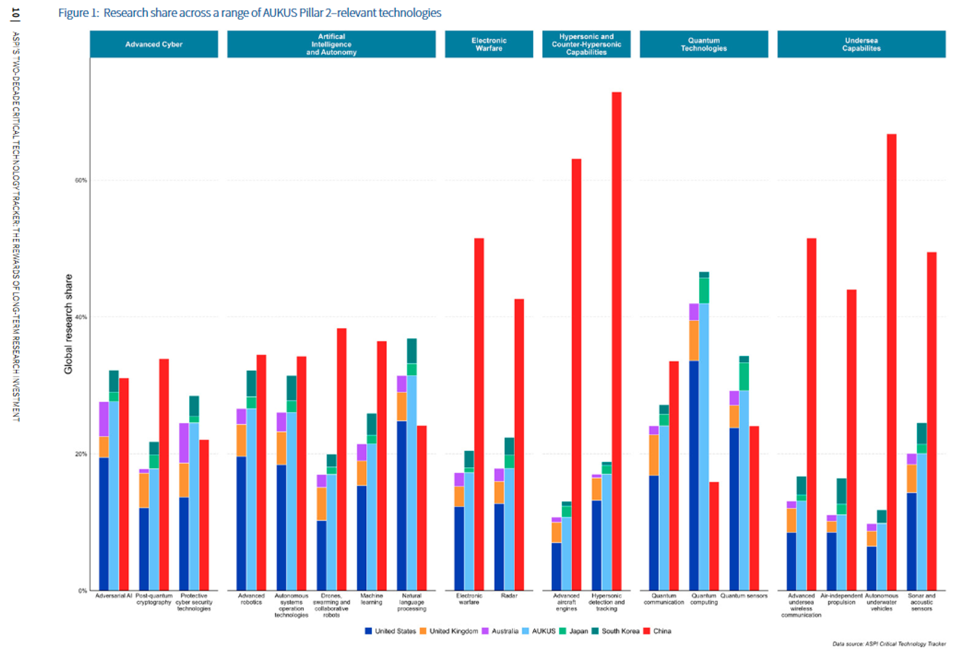 Australian Strategic Policy Institute figures showing the global research share in advanced cyber, AI and autonomy, electronic warfare, hypersonic and counter-hypersonic capabilities, quantum technologies and undersea capabilities. Australian Strategic Policy Institute figures showing the global research share in advanced cyber, AI and autonomy, electronic warfare, hypersonic and counter-hypersonic capabilities, quantum technologies and undersea capabilities. - Sputnik International, 1920, 28.01.2025