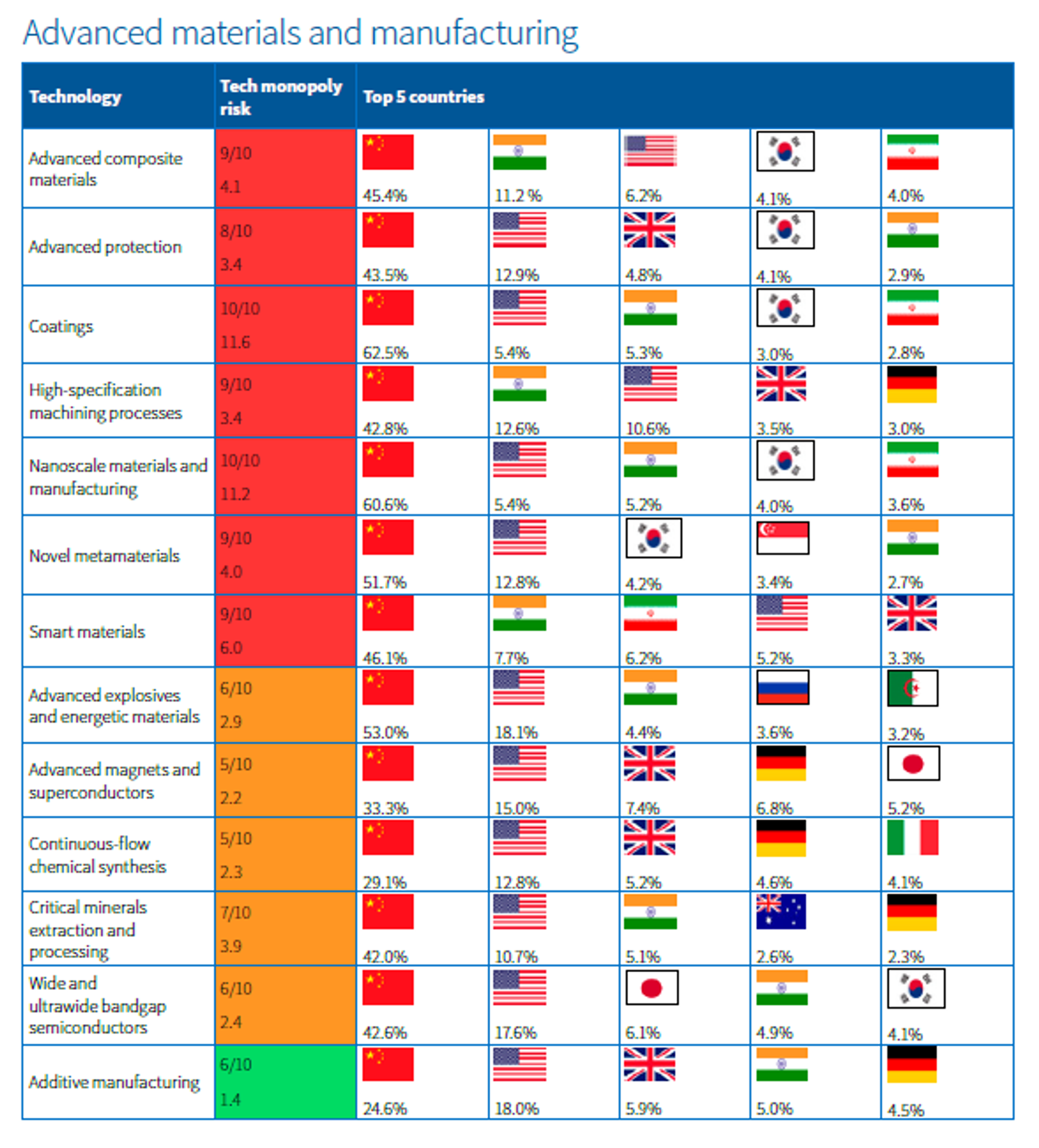 Excerpt of Australian Strategic Policy Institute report on global leaders in advanced materials and manufacturing. Excerpt of Australian Strategic Policy Institute report on global leaders in advanced materials and manufacturing. - Sputnik International, 1920, 28.01.2025