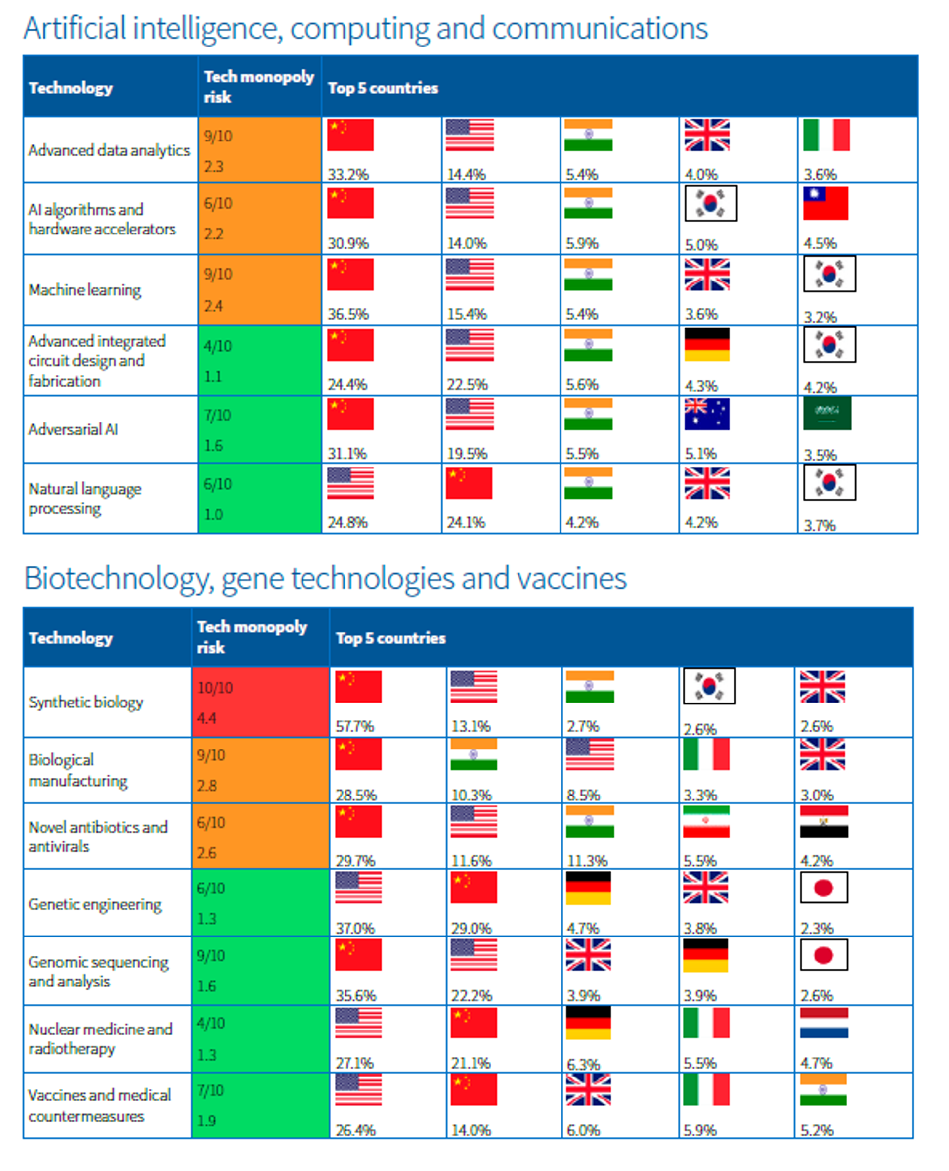 Global leaders on AI, computing and communications, biotech, gene tech and vaccines, according to calculations from the Australian Strategic Policy Institute. Global leaders on AI, computing and communications, biotech, gene tech and vaccines, according to calculations from the Australian Strategic Policy Institute. - Sputnik International, 1920, 28.01.2025