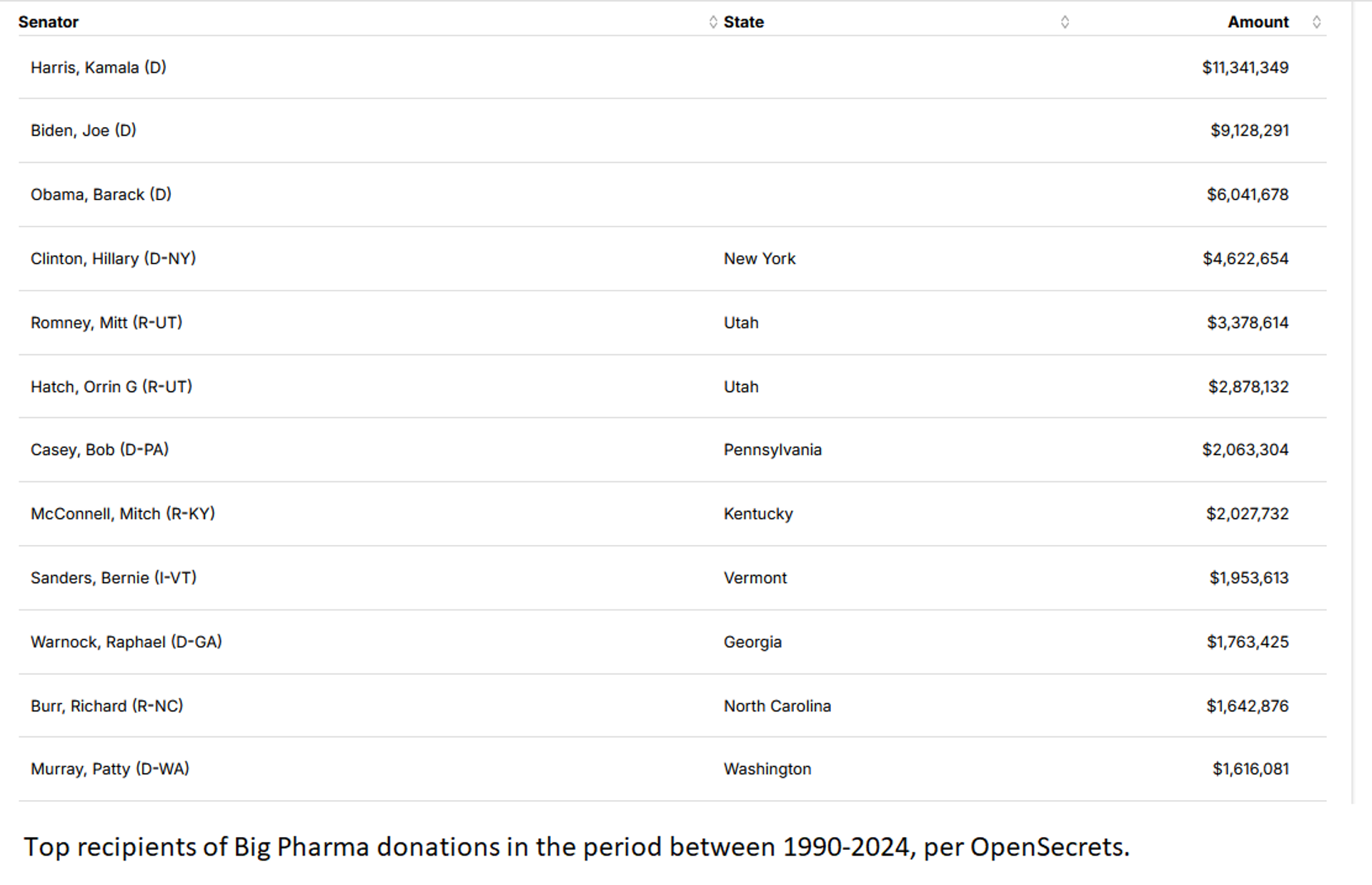 OpenSecrets partial list of top Big Pharma donations to current and former US senators. - Sputnik International, 1920, 02.02.2025