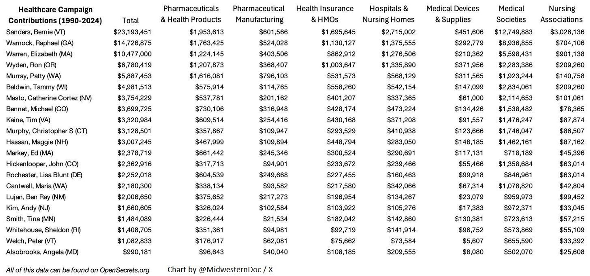 Chart compiled by @MidwesternDoc based on OpenSecrets data on healthcare industry contributions to US lawmakers. - Sputnik International, 1920, 02.02.2025