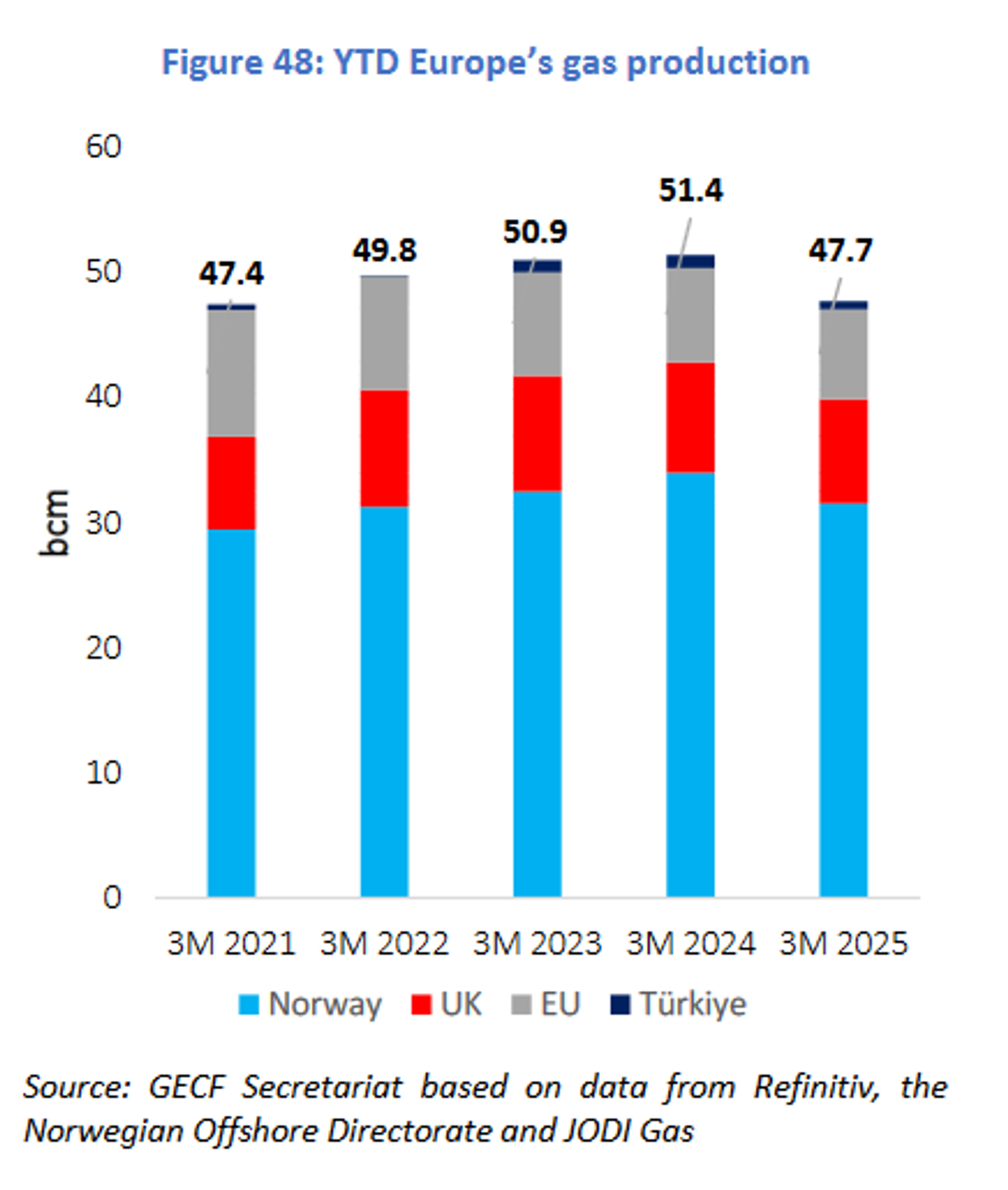 Screenshot of chart from the GECF Monthly Gas Market Report (MGMR) for May 2025. - Sputnik International, 1920, 19.05.2025