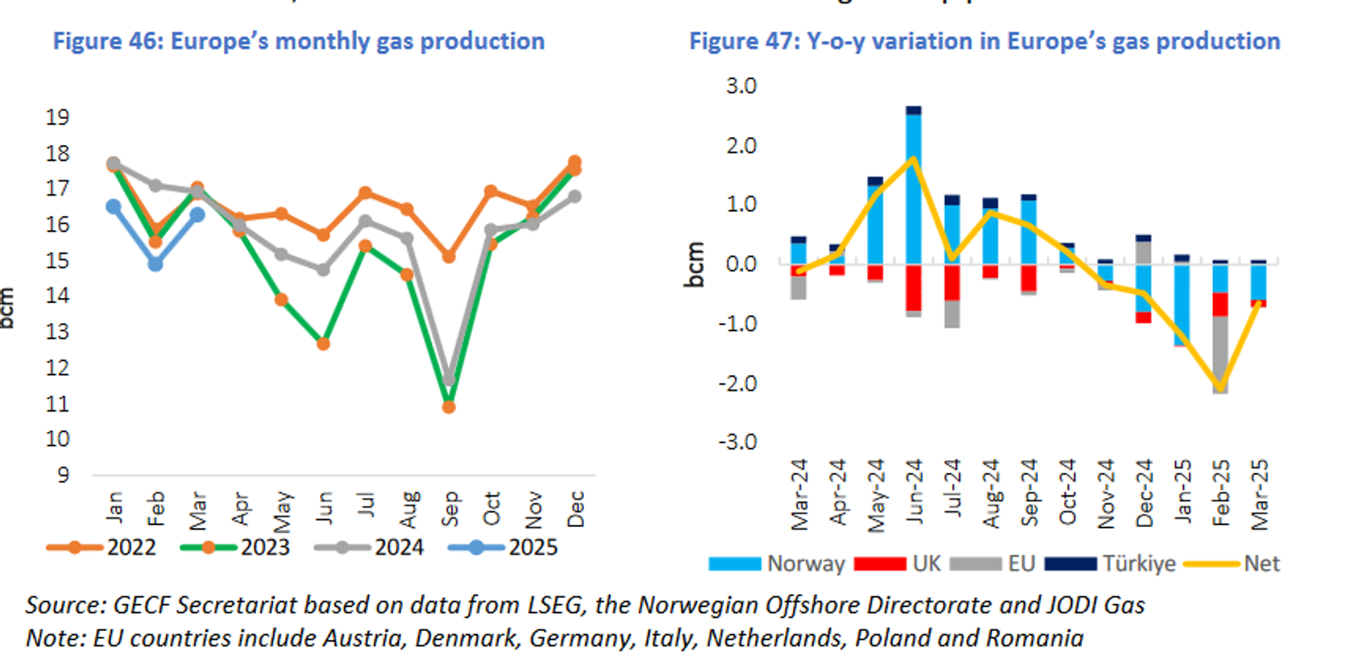 Screenshot of chart from the GECF Monthly Gas Market Report (MGMR) for May 2025. - Sputnik International, 1920, 19.05.2025