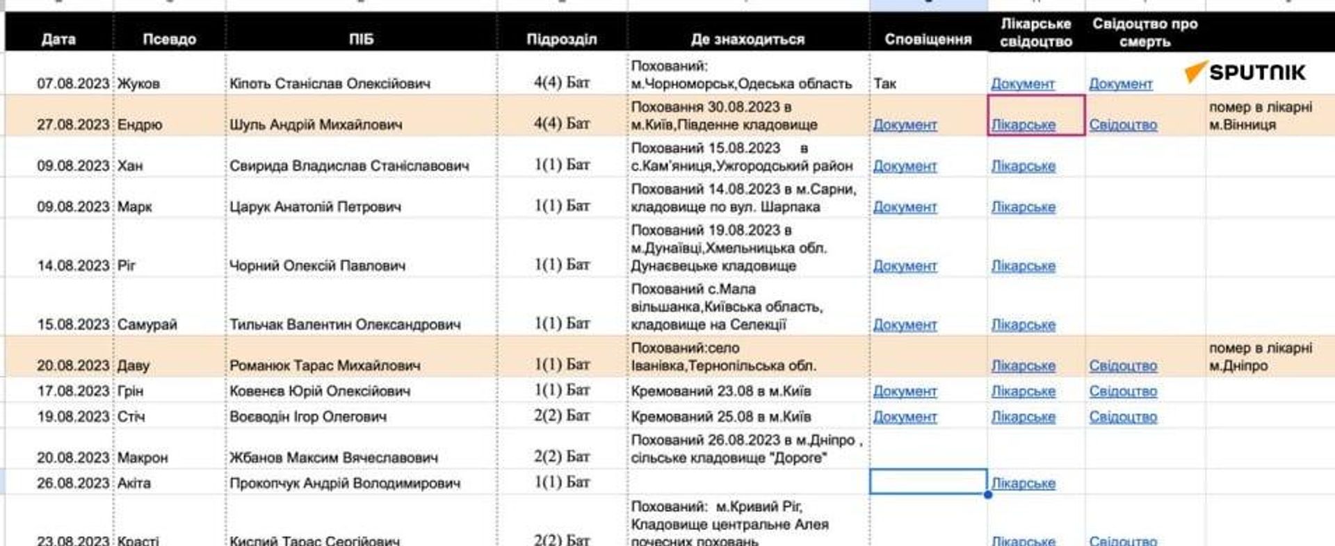 Part of a hacked database of killed and missing Ukrainian servicemen  - Sputnik International, 1920, 20.08.2025