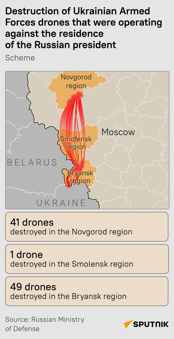 Destruction of Ukrainian Drones Targeting Putin's Residence - Sputnik International