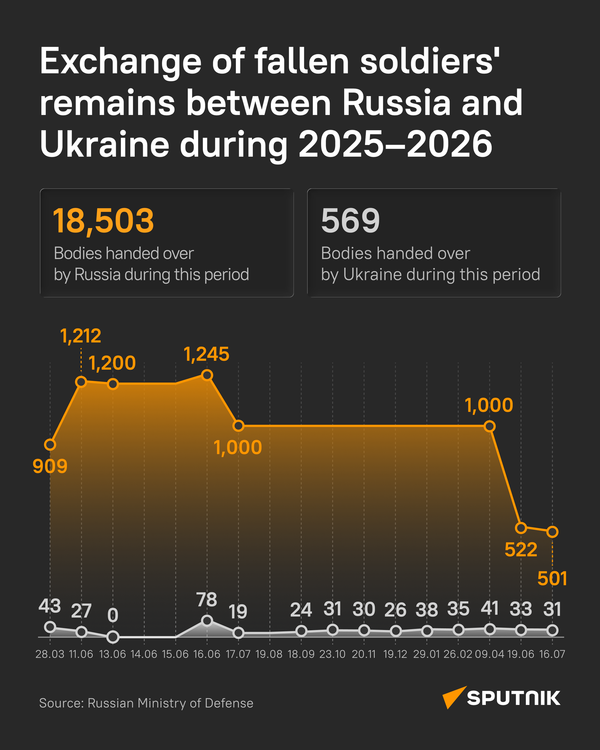 +32 to 1 - the real loss ratio Ukraine doesn't want you to see - Sputnik International