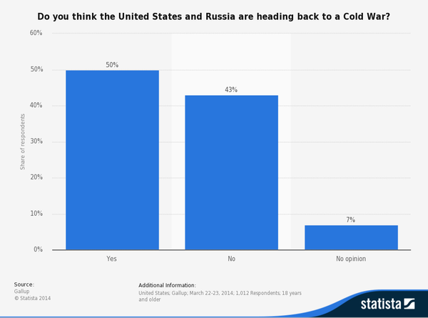 Americans' opinion on the possibility of another Cold War with Russia Americans' opinion on the possibility of another Cold War with Russia - Sputnik International