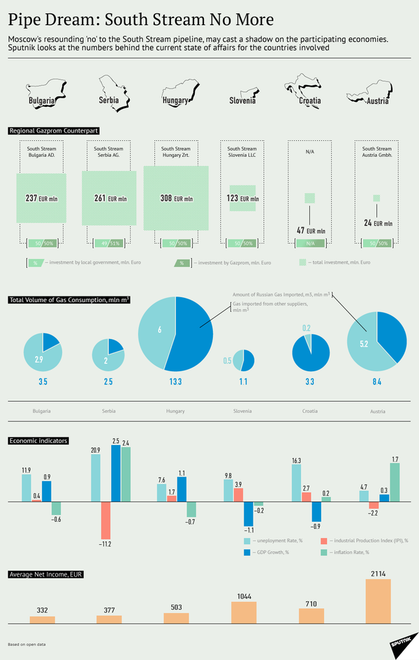 South Stream No More Infographic South Stream No More Infographic - Sputnik International