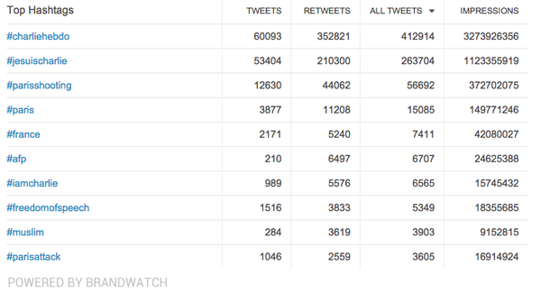 Top Hashtags on social media during the Charlie Hebdo attack. - Sputnik International