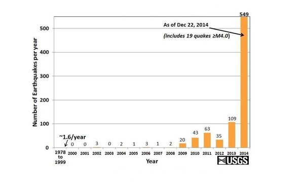 A chart provided by U.S. Geological Survey shows a fivefold increase in earthquakes between 2013 and 2014 A chart provided by U.S. Geological Survey shows a fivefold increase in earthquakes between 2013 and 2014 - Sputnik International