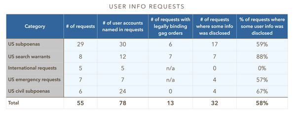 Many government requests we receive contain demands to withhold notice from users that carry no legal weight. We actively disregard these non-binding demands. Our goal is to give users the information they need to seek legal advice before their records are disclosed, says Reddit. Many government requests we receive contain demands to withhold notice from users that carry no legal weight. We actively disregard these non-binding demands. Our goal is to give users the information they need to seek legal advice before their records are disclosed, says Reddit. - Sputnik International