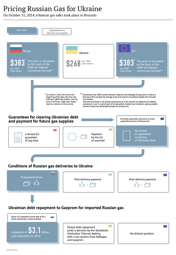 Pricing Russian Gas for Ukraine Pricing Russian Gas for Ukraine - Sputnik International