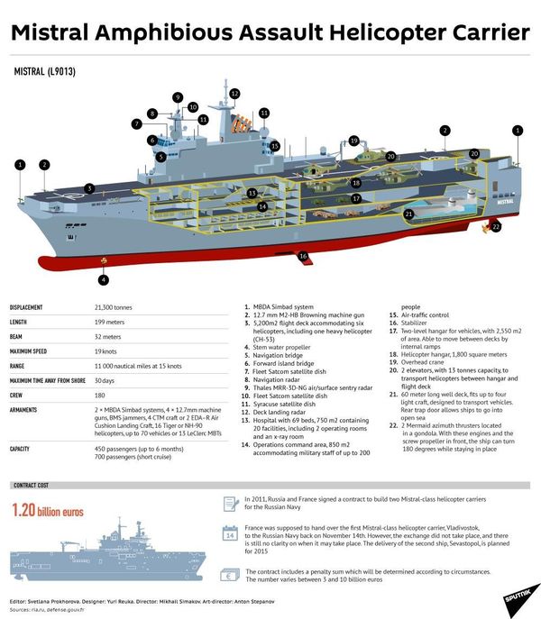 Mistral Amphibious Assault Helicopter Carrier Mistral Amphibious Assault Helicopter Carrier - Sputnik International