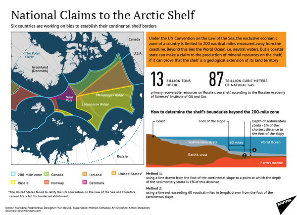 National claims to the Arctic shelf National claims to the Arctic shelf - Sputnik International
