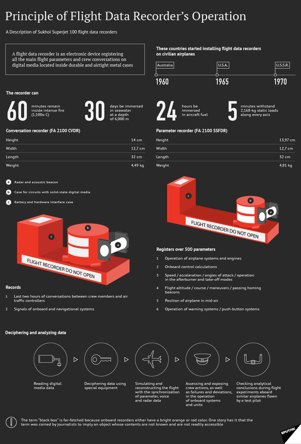 Principle of Flight Data Recorder's Operation Principle of Flight Data Recorder's Operation - Sputnik International