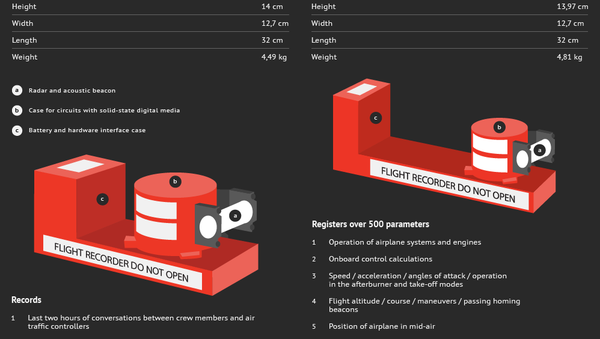 Principle of Flight Data Recorder's Operation - Sputnik International