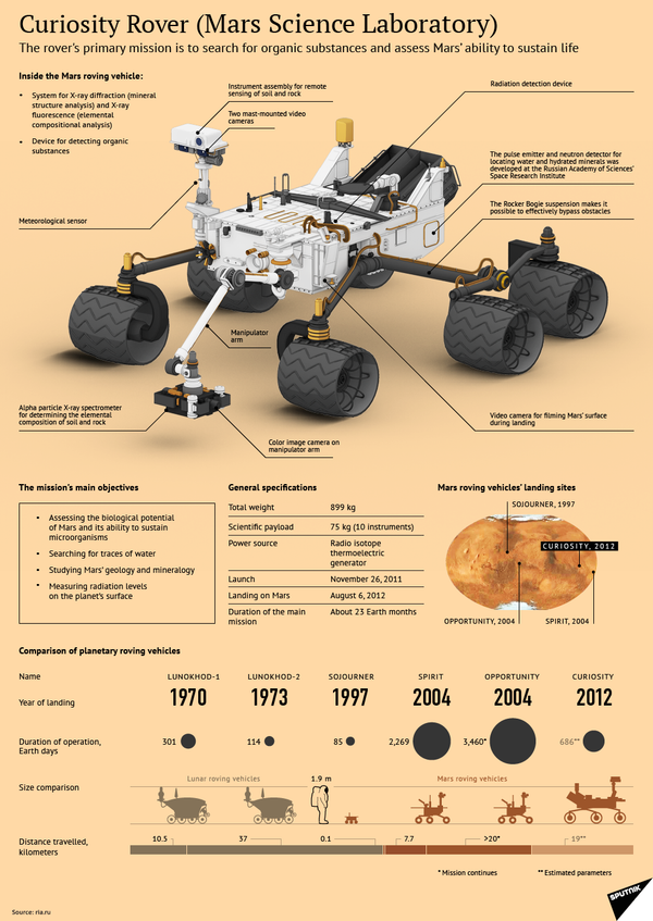 Curiosity Rover Curiosity Rover - Sputnik International