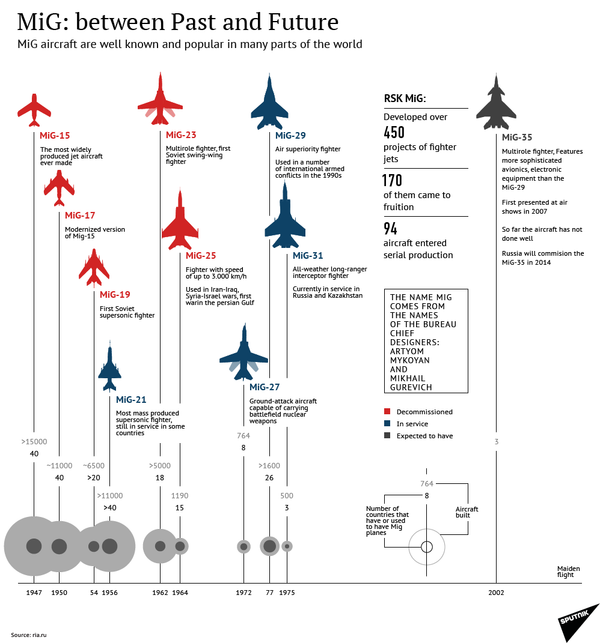 MiG: Between Past and Future MiG: Between Past and Future - Sputnik International