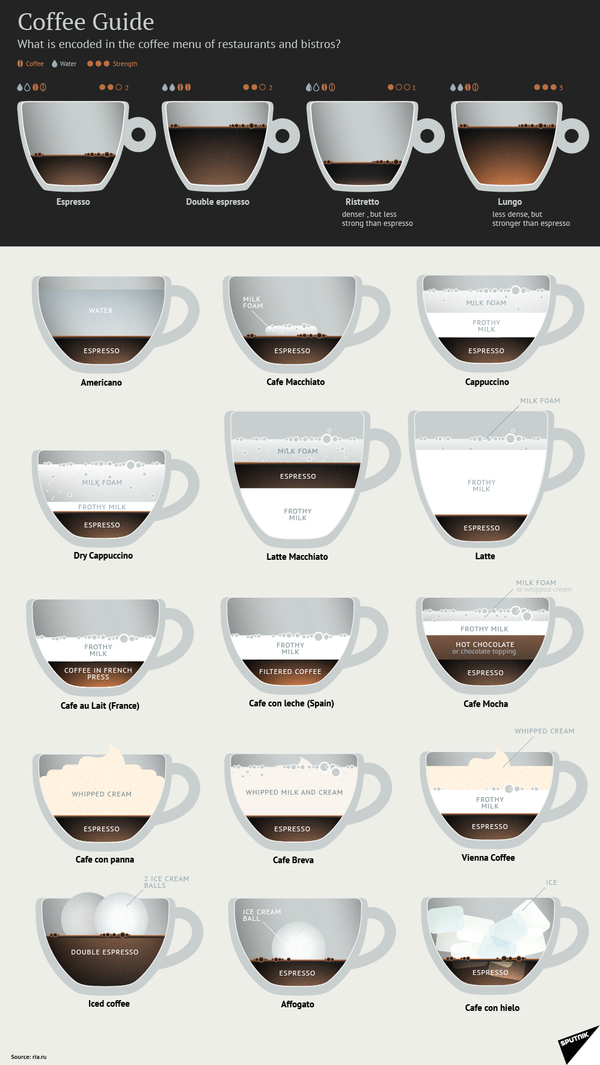 Coffee Guide by Sputnik - Sputnik International