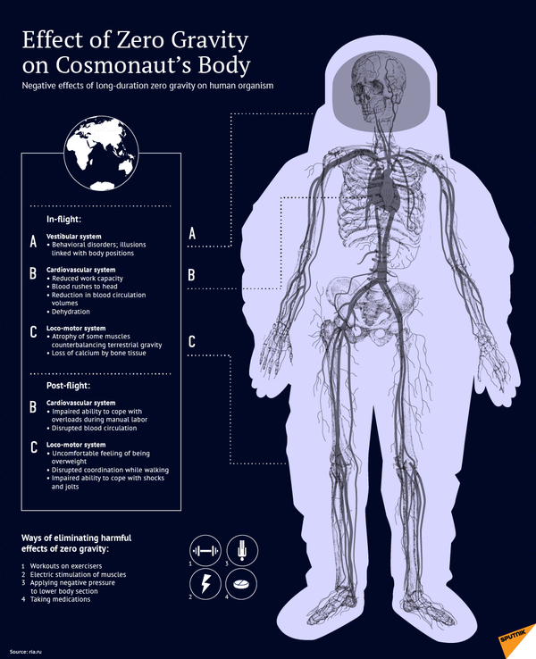 What Happens to Your Body in Space - Sputnik International