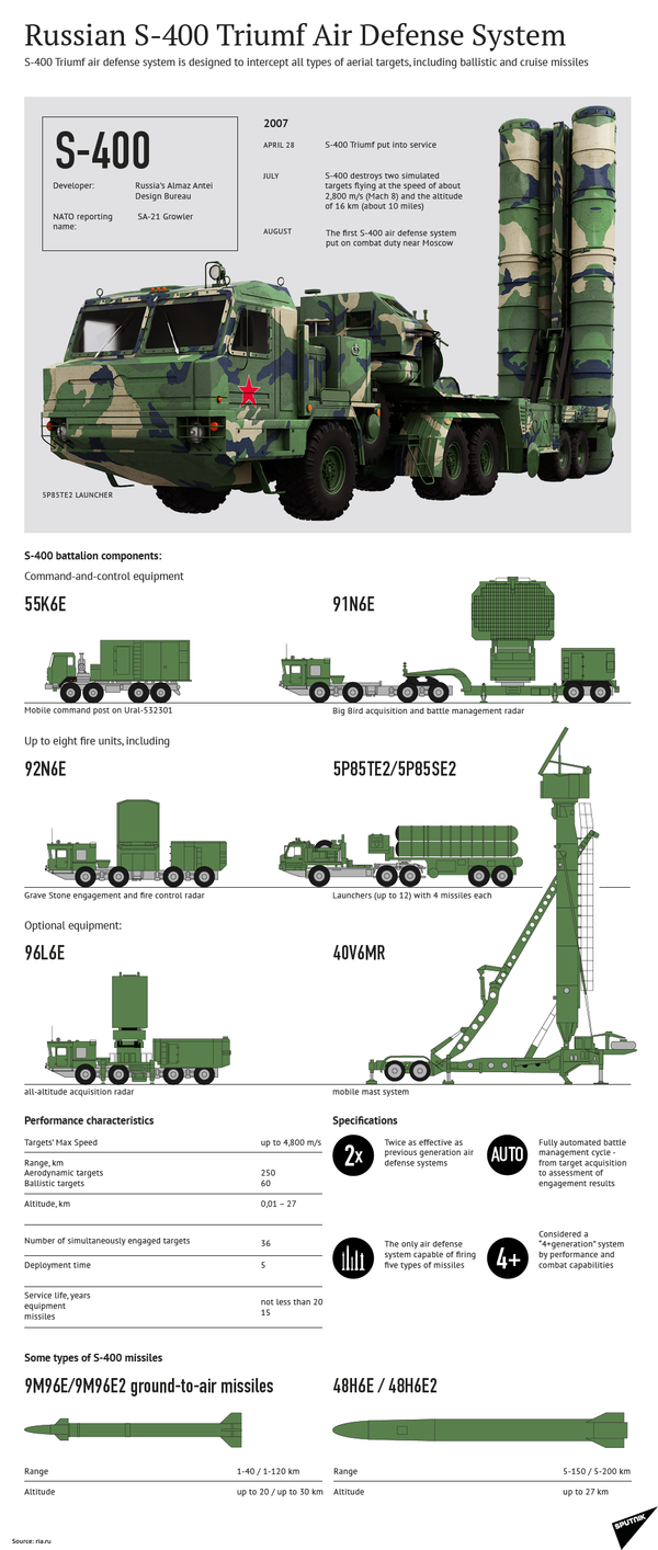 Russian S-400 Triumf Air Defense System Russian S-400 Triumf Air Defense System - Sputnik International