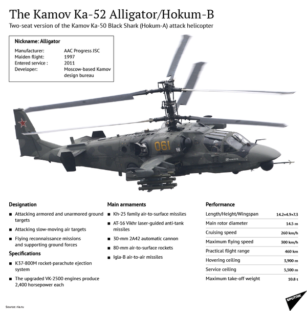 The Kamov Ka-52 Alligator/Hokum-B The Kamov Ka-52 Alligator/Hokum-B - Sputnik International