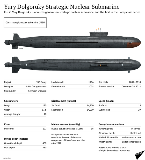 Yury Dolgoruky Strategic Nuclear Submarine Yury Dolgoruky Strategic Nuclear Submarine - Sputnik International