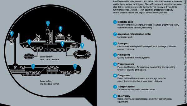 Colonizing the Moon - Sputnik International