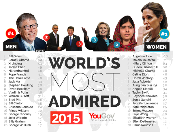 Half of the men and women in the top ten spots in the YouGov Most Admired list for 2015 were American. Half of the men and women in the top ten spots in the YouGov Most Admired list for 2015 were American. - Sputnik International