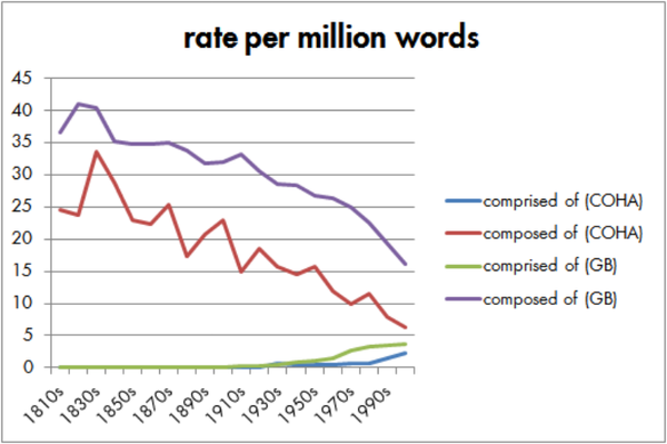 “Though it still looks pretty small on the chart, ‘comprised of’ now occurs anywhere from 21 percent as often as ‘composed of’ (in magazines) to a whopping 63 percent as often (in speech)” writes Jonathan Owen at his blog, Arrant Pedantry. - Sputnik International