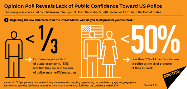 Opinion Poll Reveals Lack of Public Confidence Toward US Police Opinion Poll Reveals Lack of Public Confidence Toward US Police - Sputnik International
