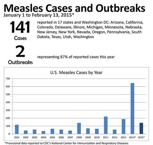 Measles had been declared eliminated in the US in 2000, but international travellers have sometimes brought the disease back with them, which then spreads quickly among unvaccinated individuals - Sputnik International