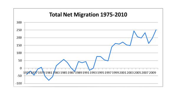 The rate of inflow between 1997 and 2010 equated to one migrant arriving every minute. The rate of inflow between 1997 and 2010 equated to one migrant arriving every minute. - Sputnik International
