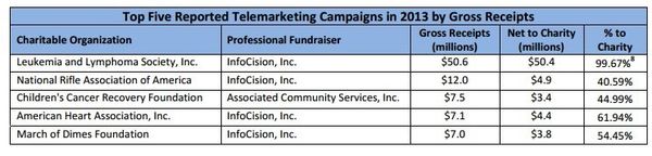 The top five highest-grossing charity fundraising campaigns accounted for $84.2 million, or 27.8 %, of all funds raised, in 2013, according to the Pennies for Charity report - Sputnik International