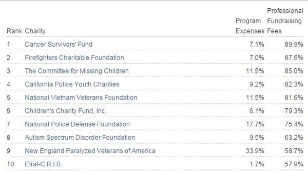 Charity Navigator's list of 10 Charities Overpaying their For-Profit Fundraisers   - Sputnik International