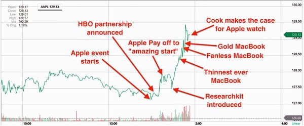 The stocks at their highest point during the event. The stocks at their highest point during the event. - Sputnik International